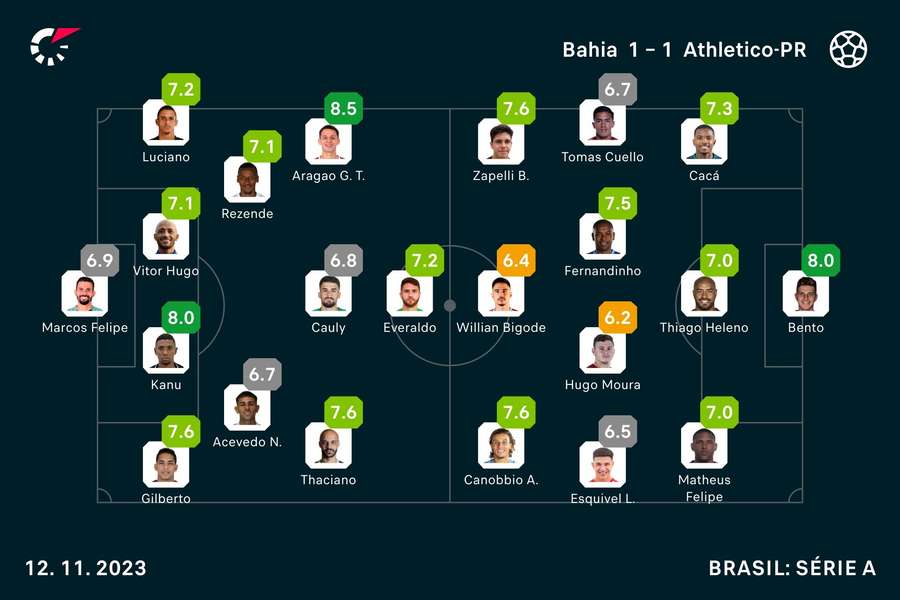 As notas de Bahia 1x1 Athletico-PR As notas de Bahia 1x1 Athletico-PR