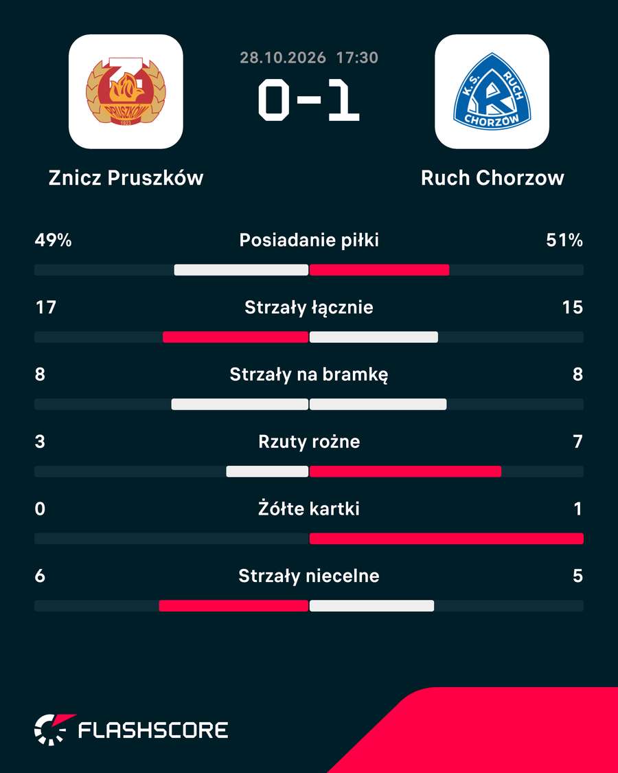 Statystyki meczu Znicz - Ruch Statystyki meczu Znicz - Ruch