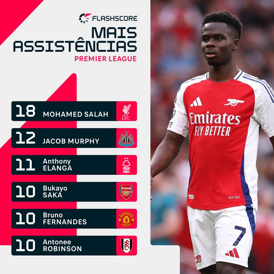 Os melhores assistentes da Premier League