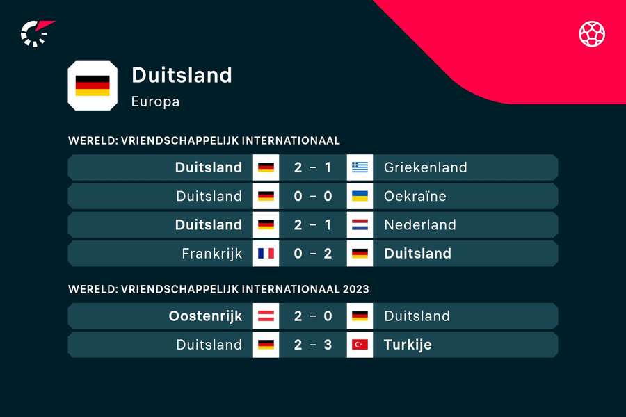 De vorige zes wedstrijden van Duitsland