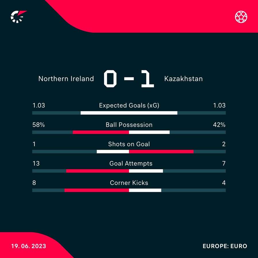 Match stats