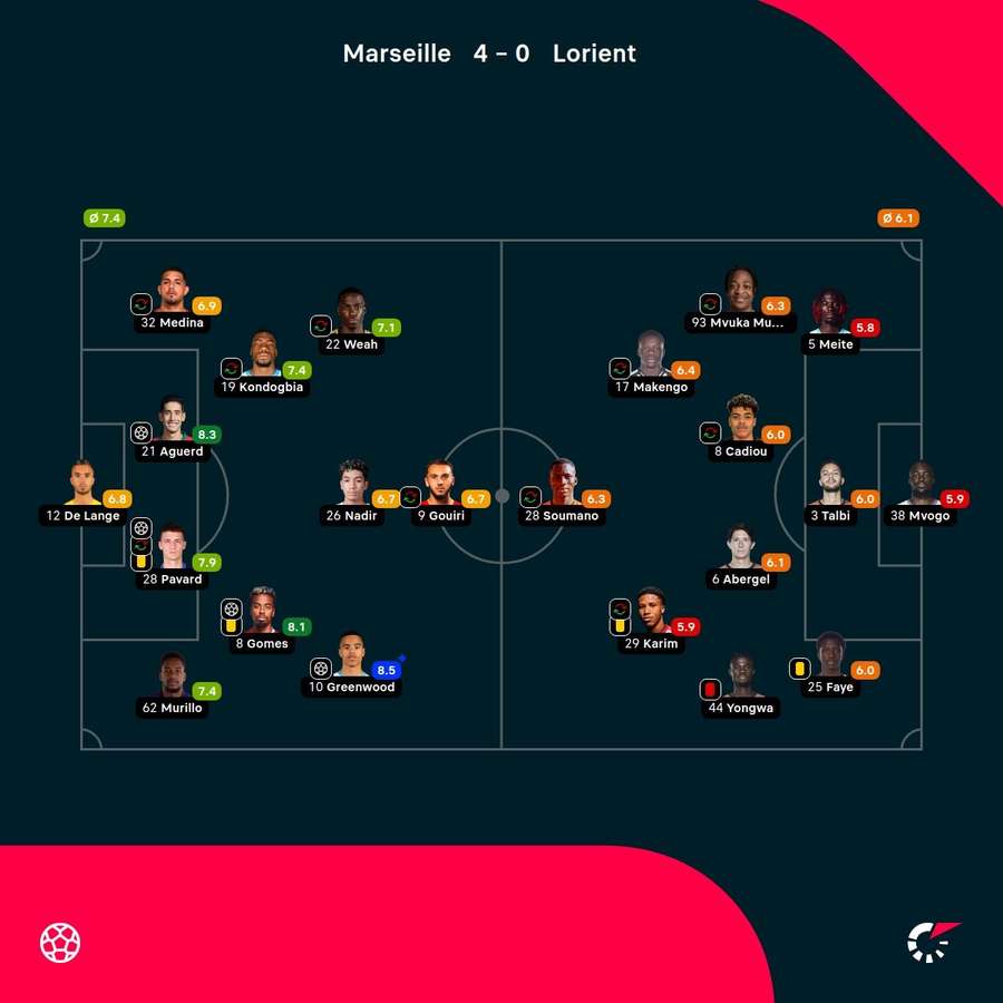As notas dos jogadores