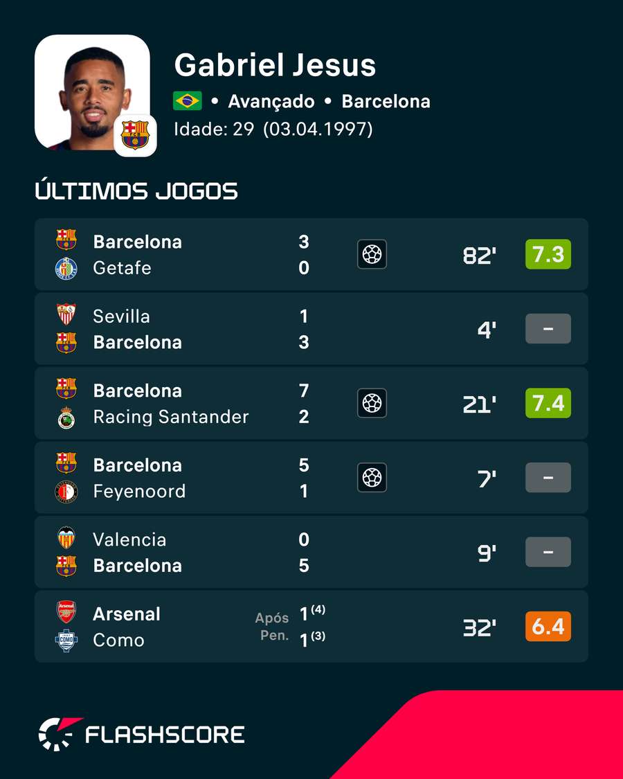 Últimos jogos de Gabriel Jesus Últimos jogos de Gabriel Jesus