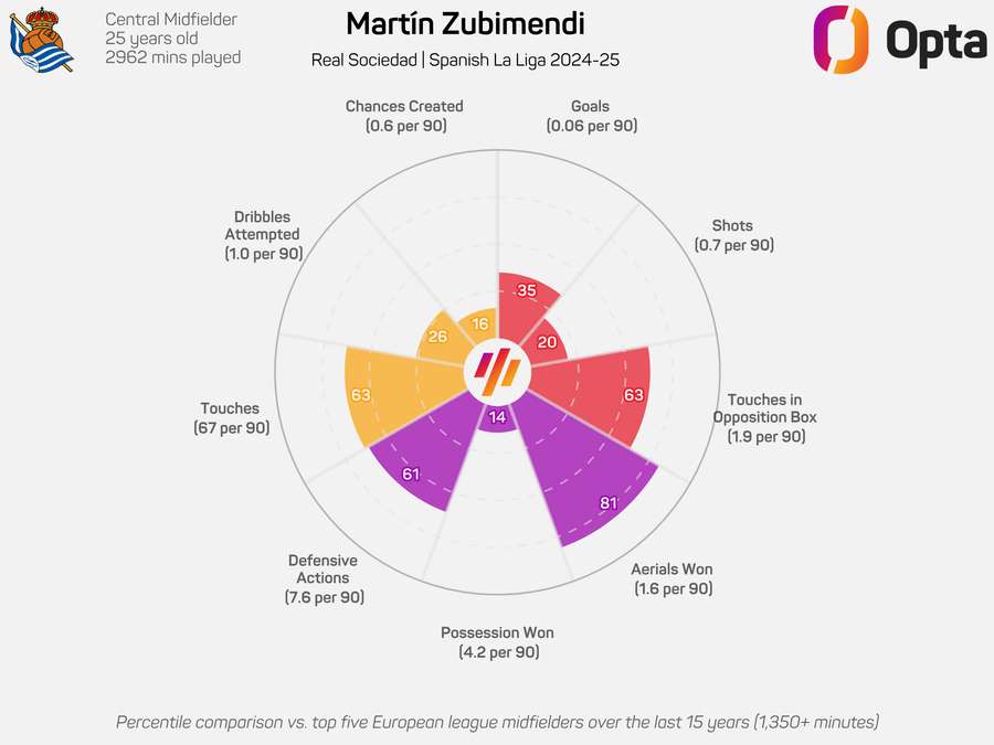 Martin Zubimendi radar graphic 2024/25 Martin Zubimendi radar graphic 2024/25