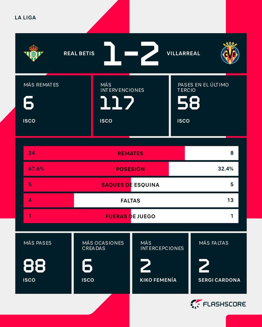 Estadísticas del Betis-Villarreal
