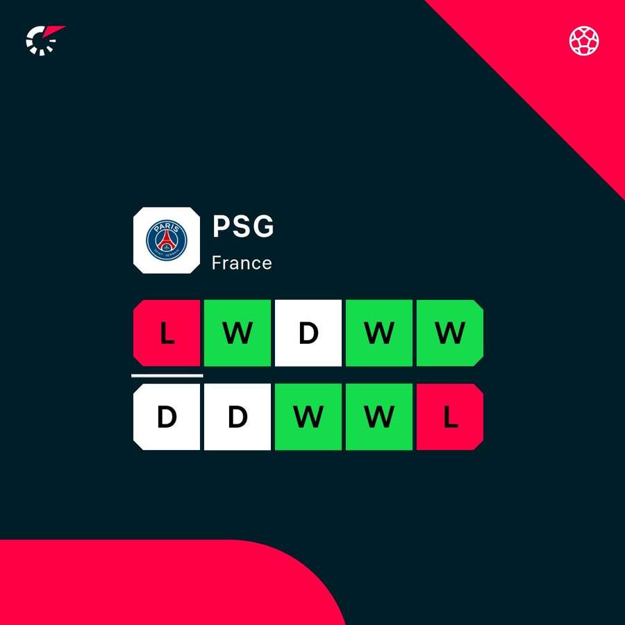 PSG have not been in as good form as last season PSG have not been in as good form as last season