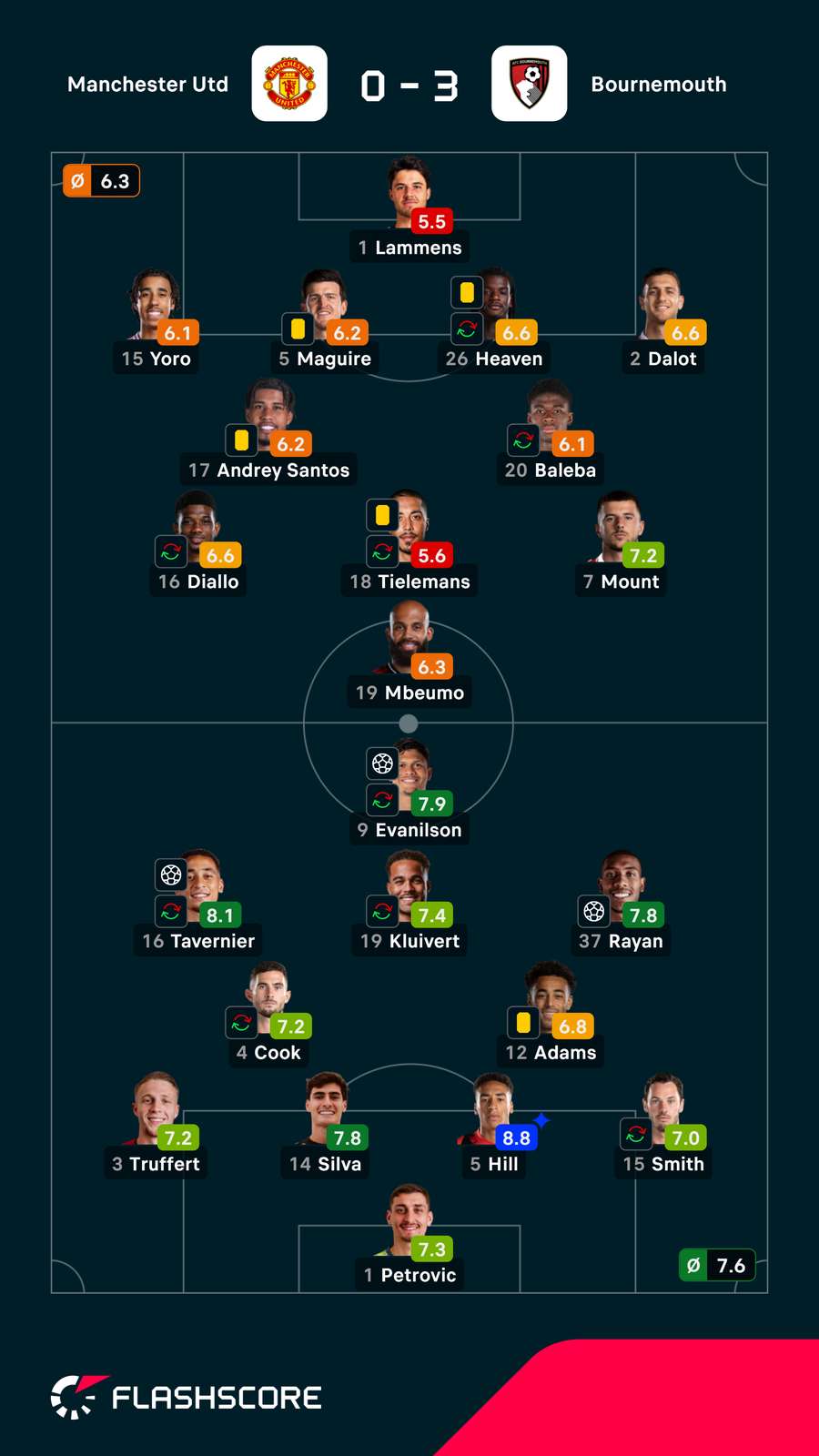 Notas finais dos jogadores