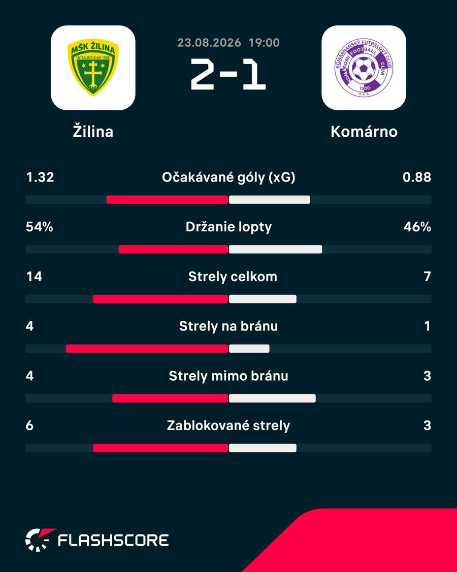 Štatistický pohľad na zápas.