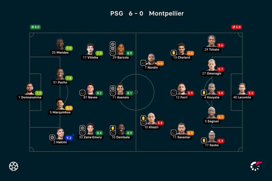As notas dos jogadores titulares de PSG e Montpellier na partida