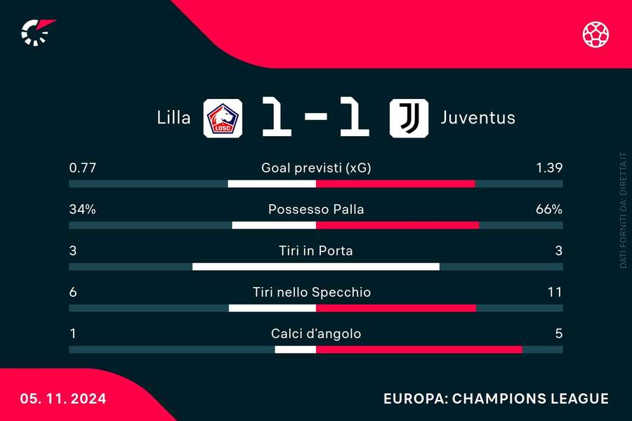 Le statistiche del match