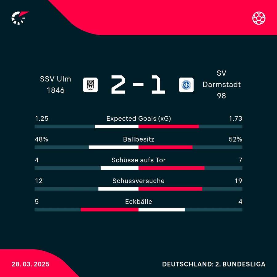 Stats: SSV Ulm vs. Darmstadt 98