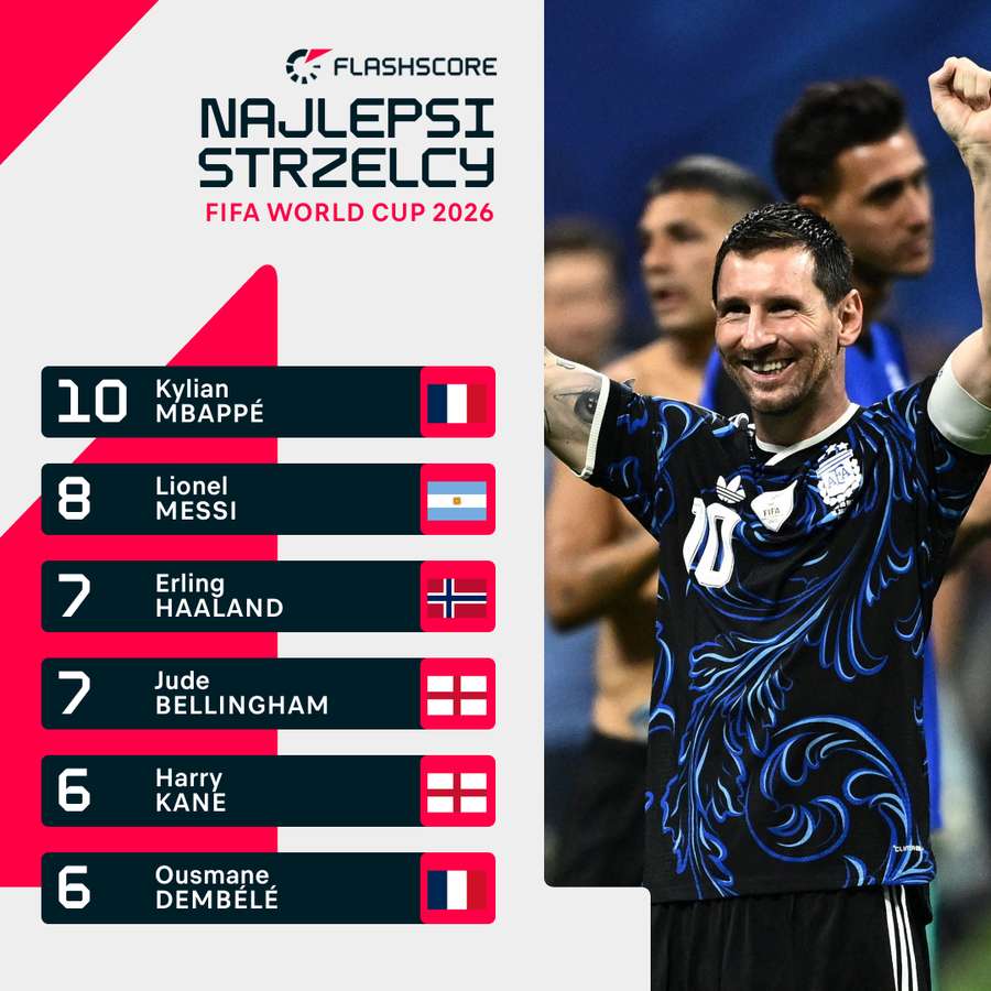 Tabela najlepszych strzelców MŚ 2026 Tabela najlepszych strzelców MŚ 2026