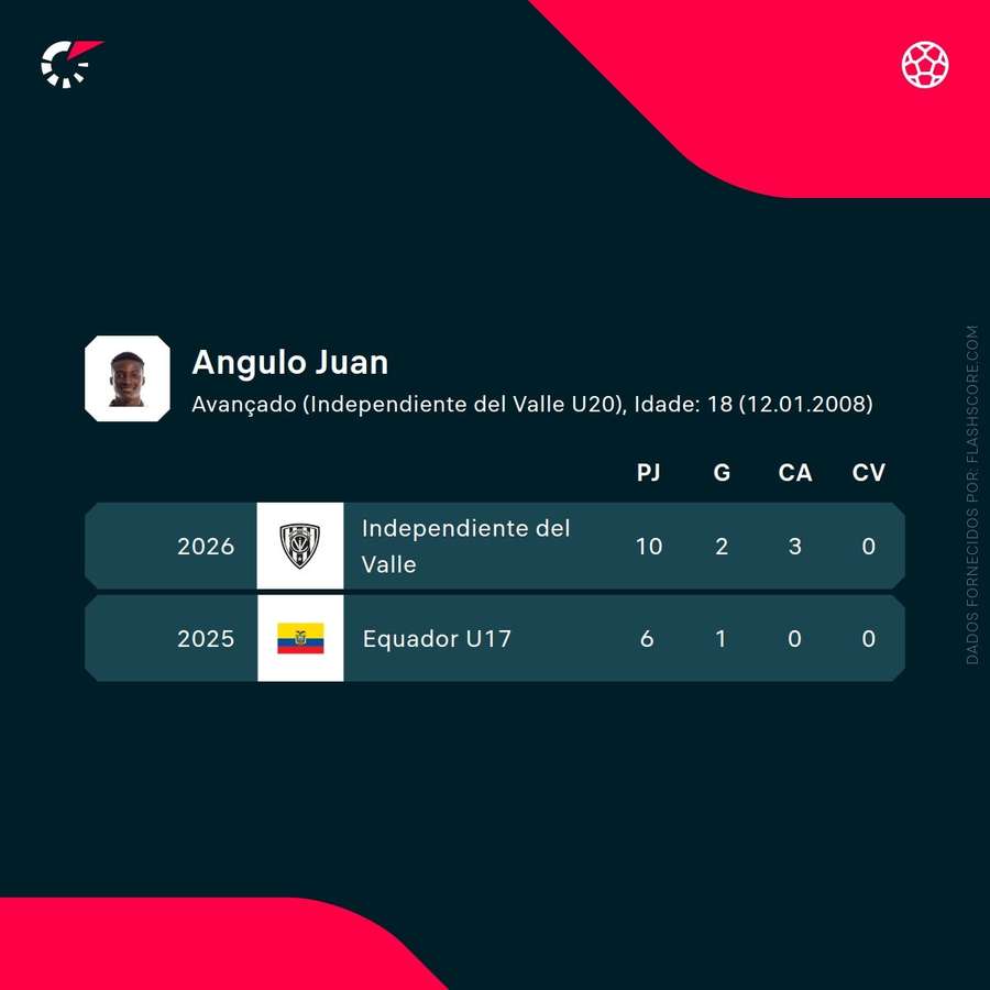 Os números de Juan Angulo