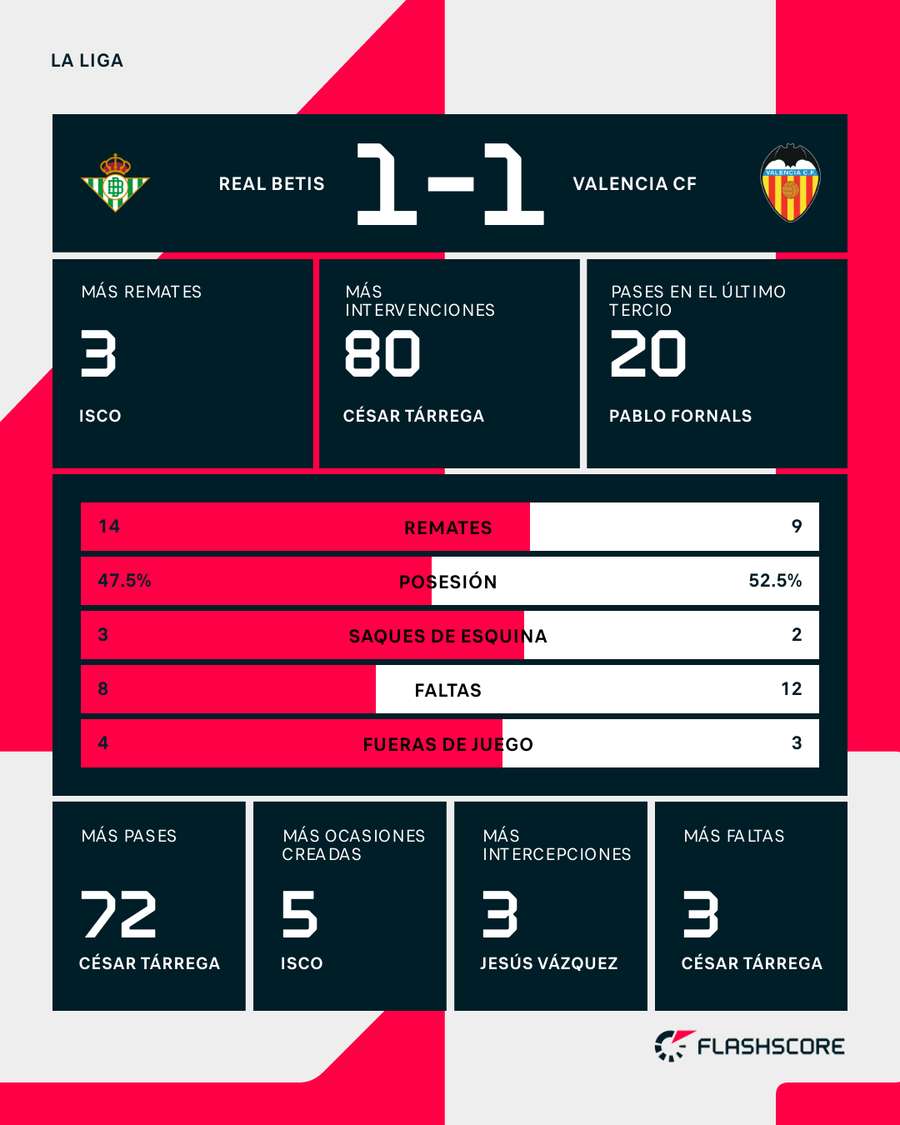 Estadísticas del Betis-Valencia