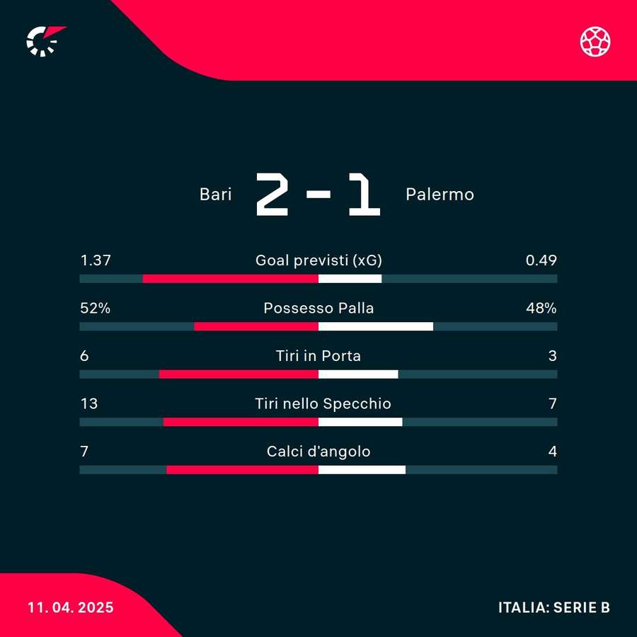 Le statistiche del match Le statistiche del match