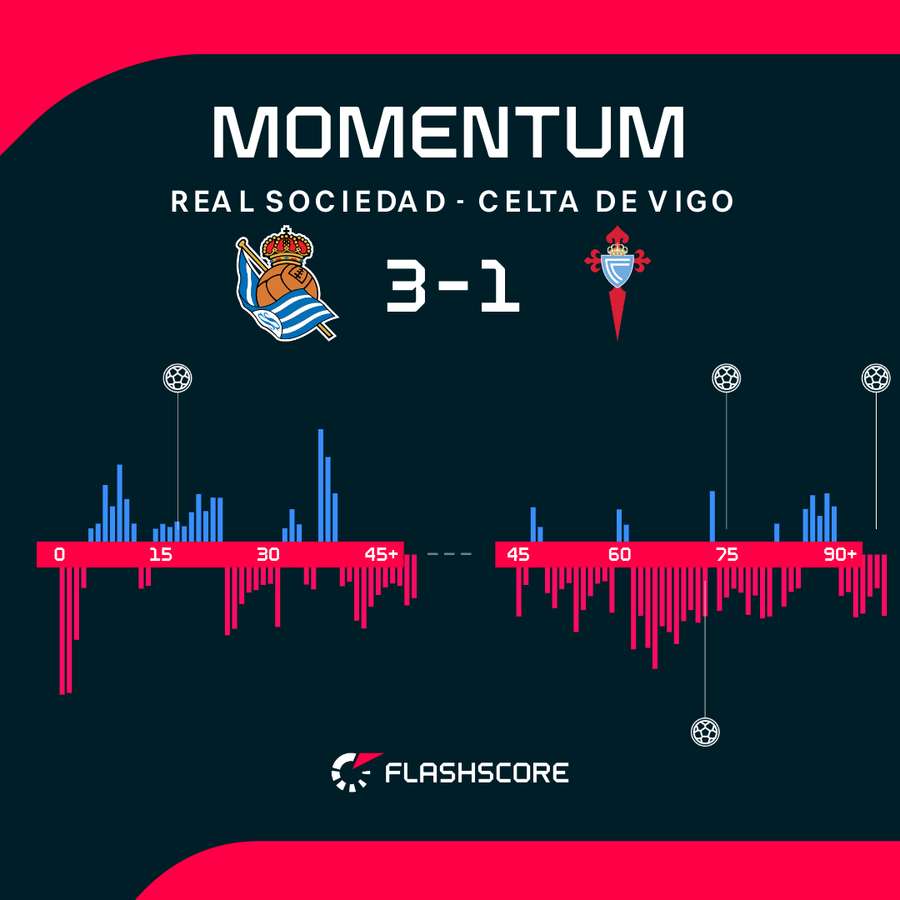 Momentum meczu Real Sociedad - Celta Vigo
