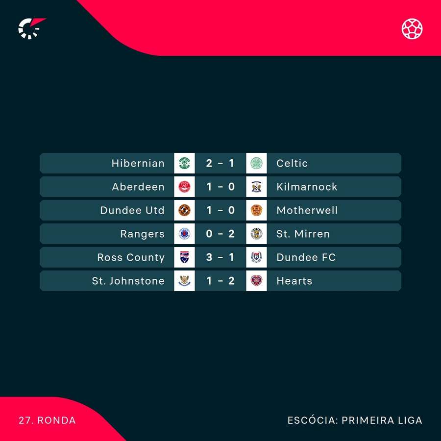 Os resultados do campeonato escocês