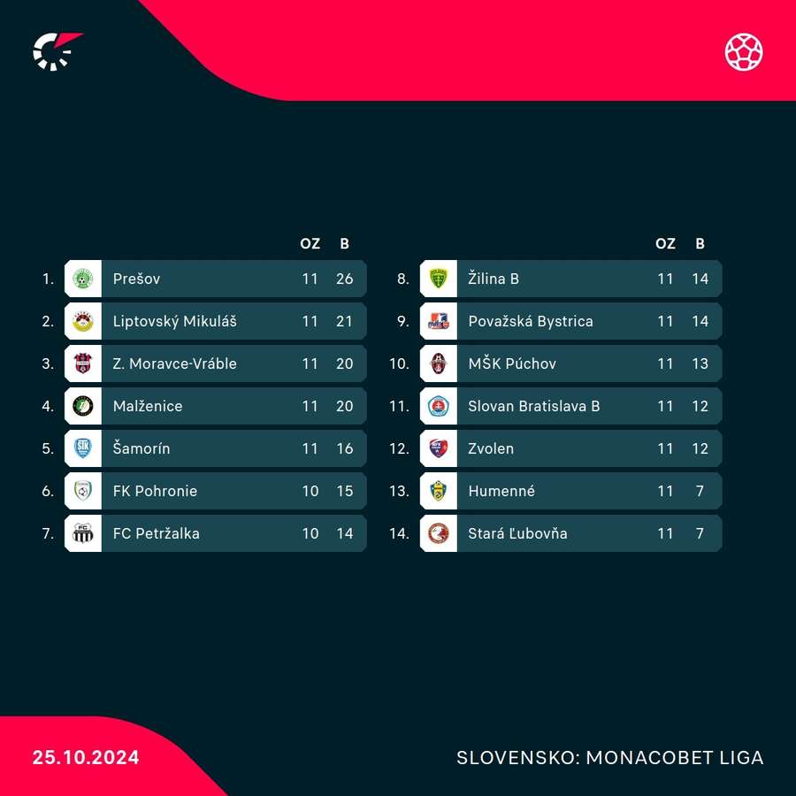 Poradie v tabuľke MONACObet ligy.