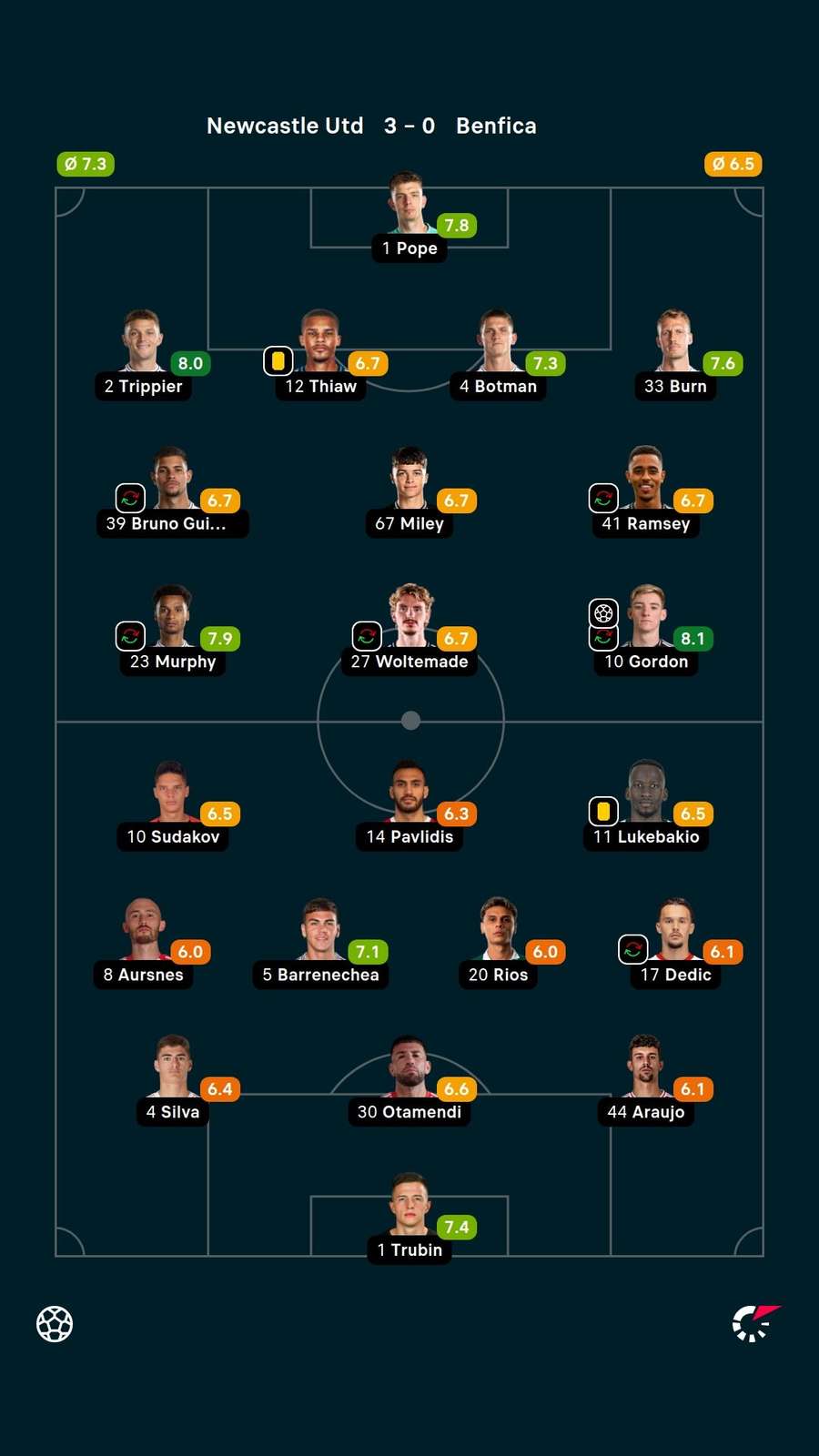 Player ratings Player ratings