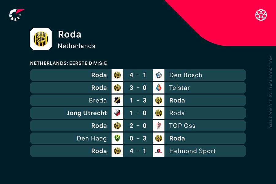 Laatste resultaten Roda JC