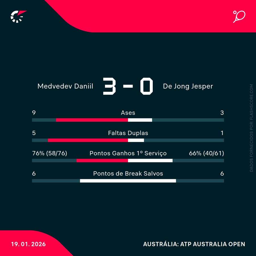 Estatísticas da partida