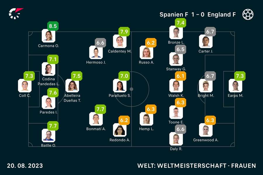 Die Noten zum Finale der Frauen-WM 2023.