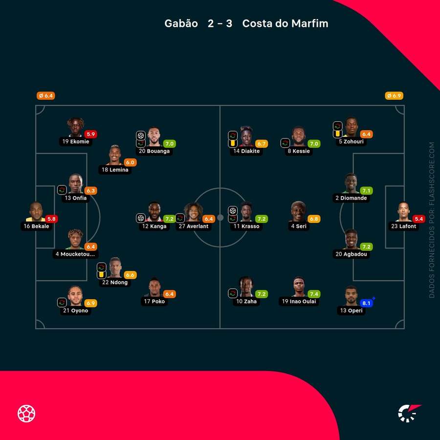 Notas dos jogadores Notas dos jogadores