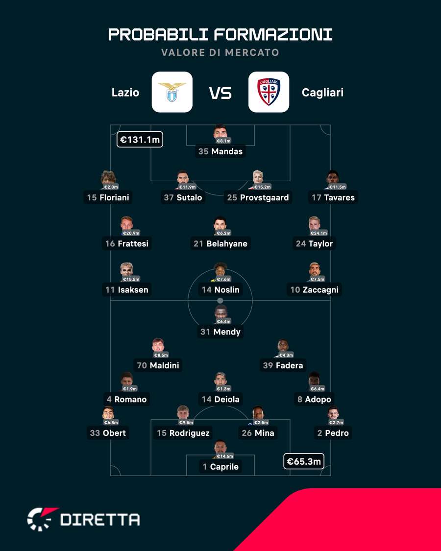 Le probabili formazioni