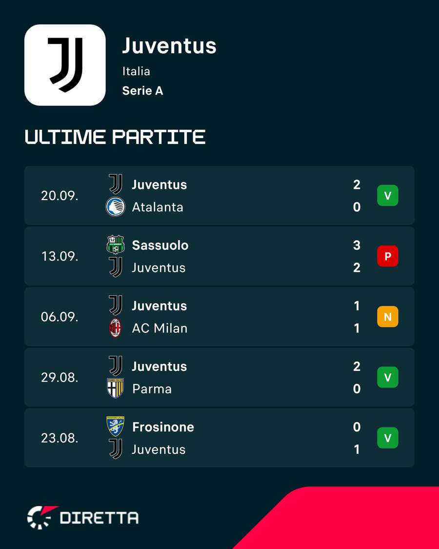 Gli ultimi risultati della Juventus Gli ultimi risultati della Juventus