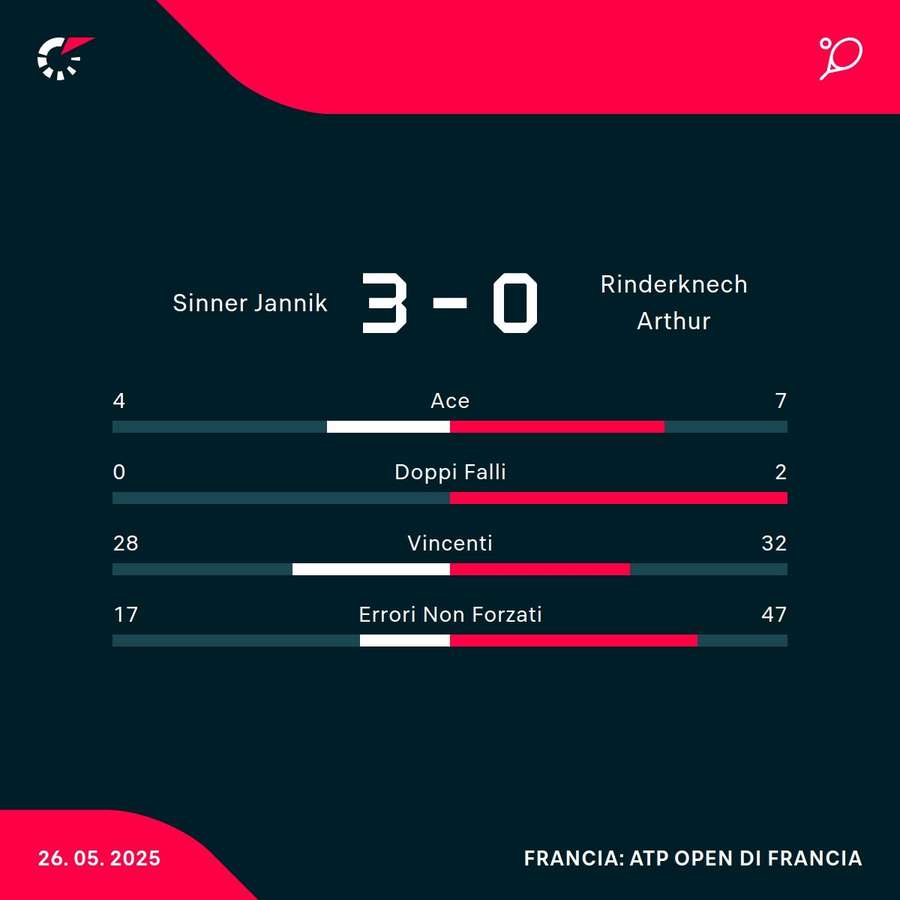 Le statistiche