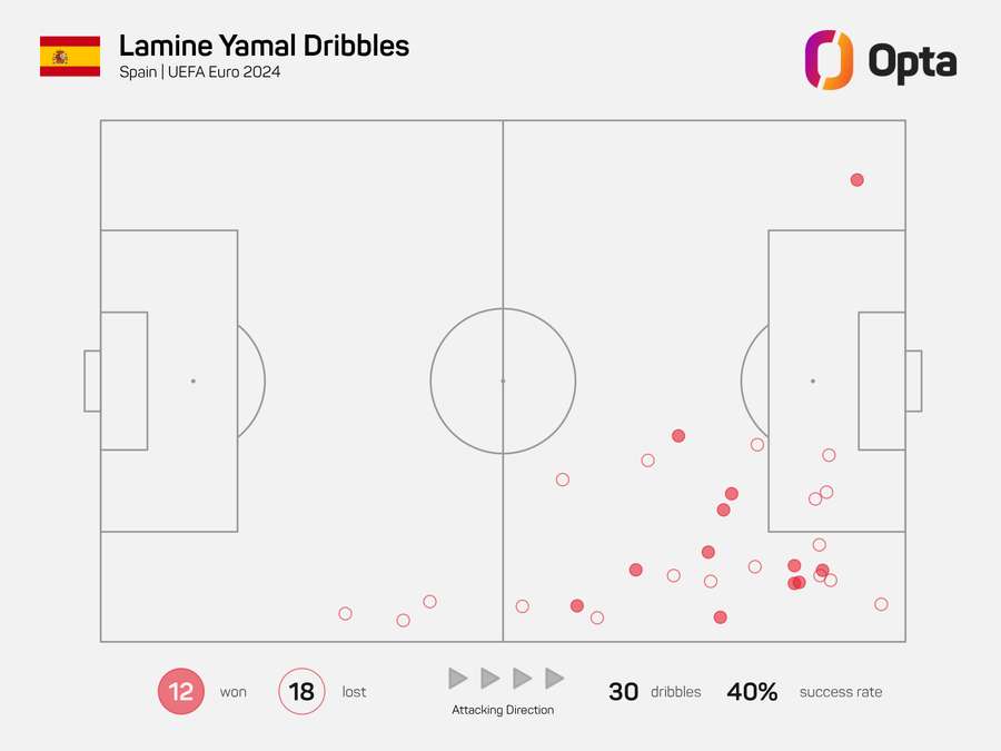 Yamal, um dos jogadores em destaque no lado espanhol