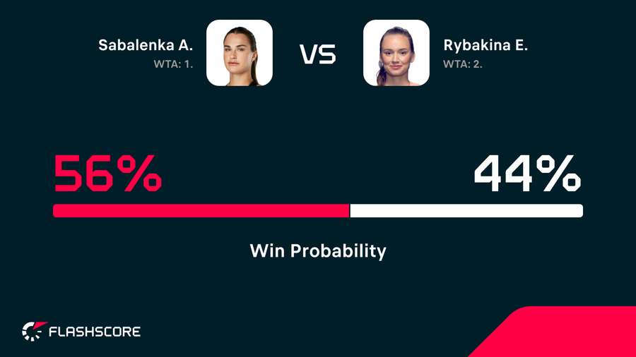 Win probability Win probability