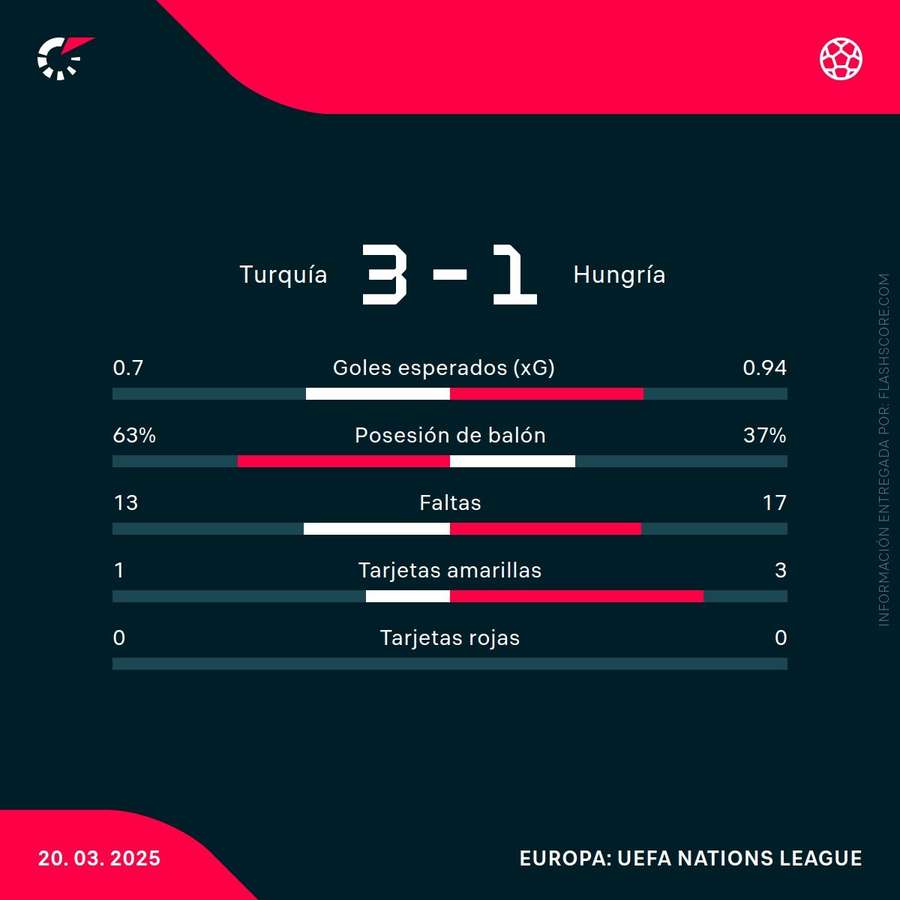 Estadísticas del partido