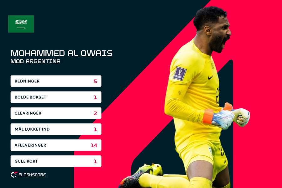 Mohammed Al-Owais spillede flot i landskamp nummer 43 i karrieren, hvor det blev til en sejr over Argentina.