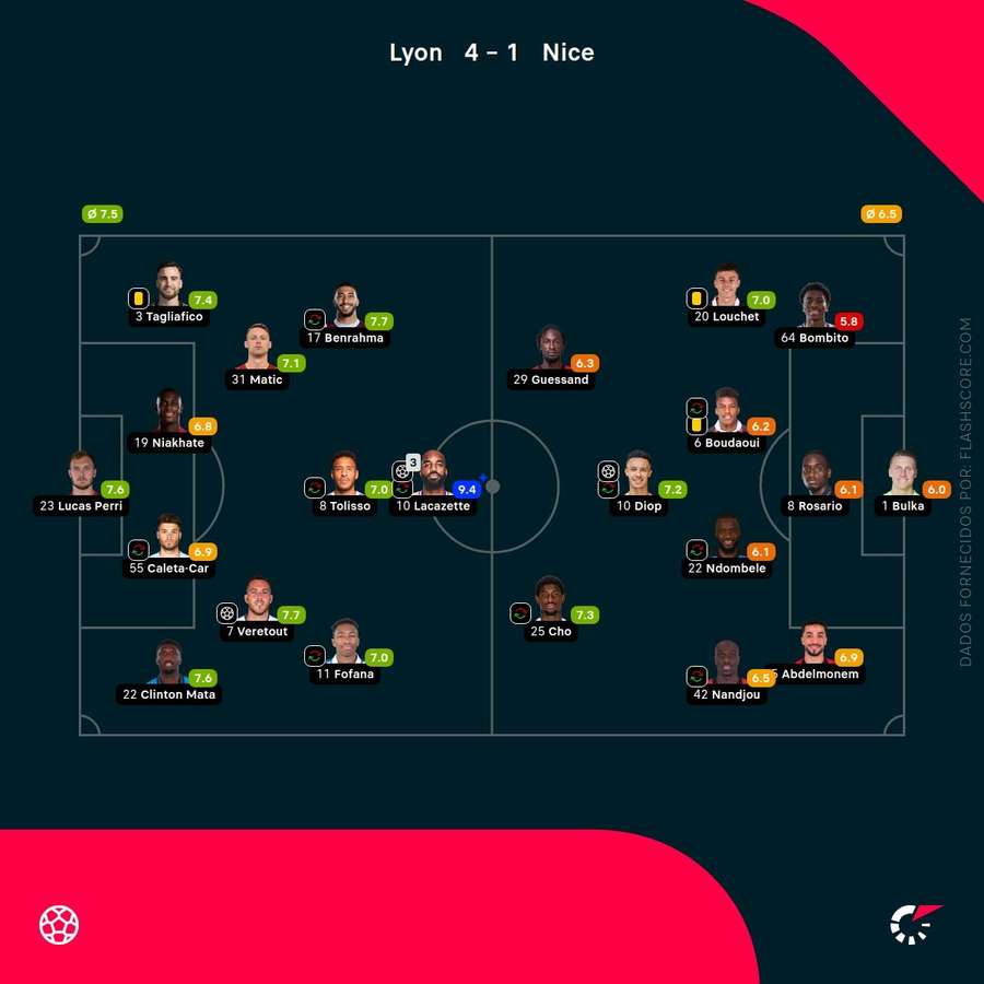 As pontuações dos jogadores As pontuações dos jogadores