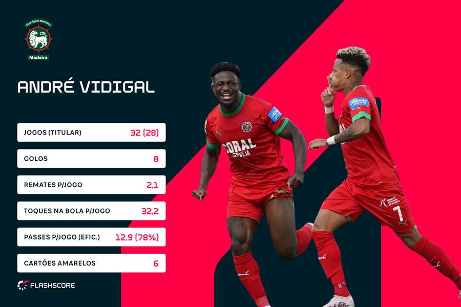 Dados de André Vidigal na Liga 2022/23