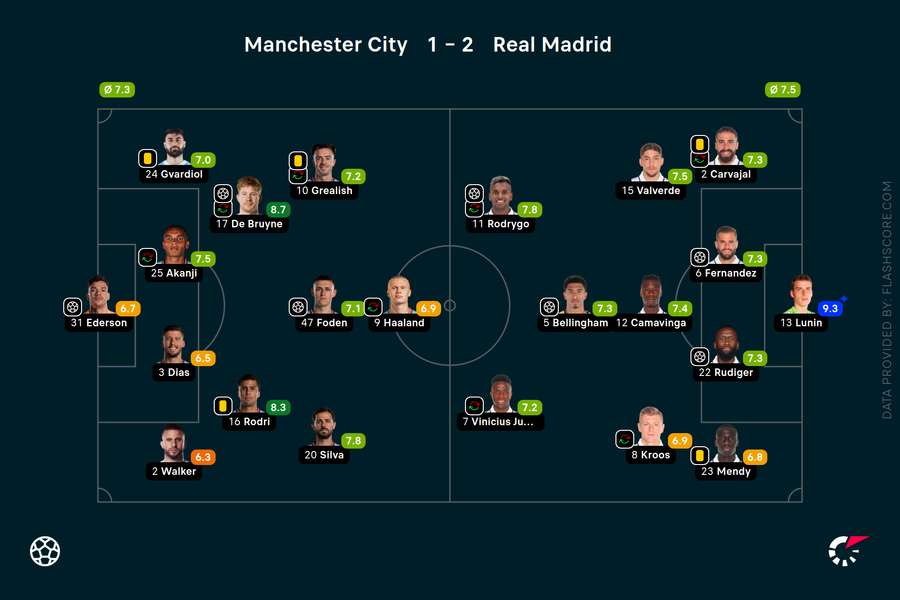 Player ratings from Manchester