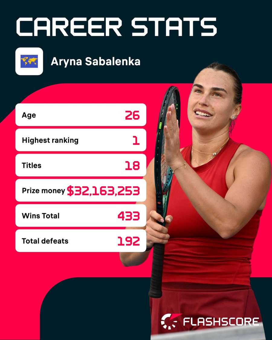 Cifrele din cariera Arynei Sabalenka