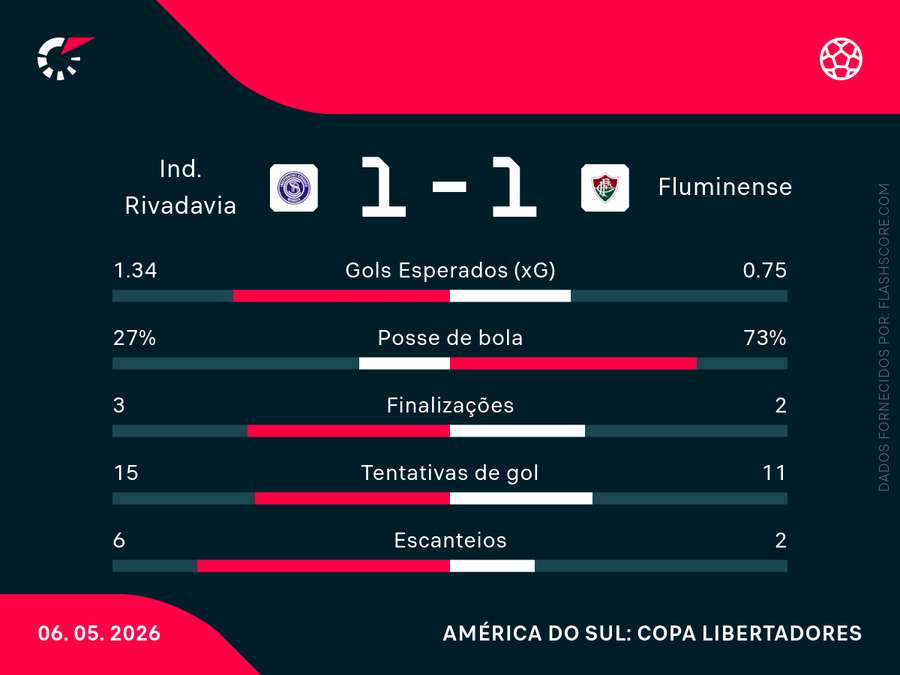 As estatísticas de Independiente Rivadavia x Fluminense