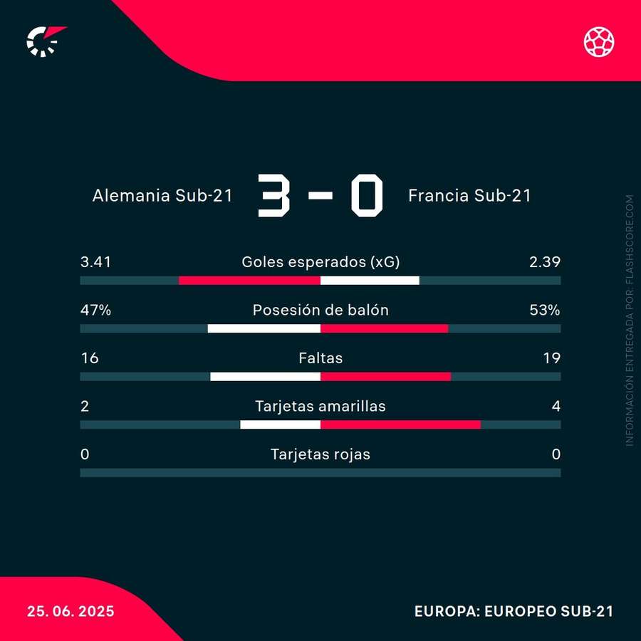 Las estadísticas del partido Las estadísticas del partido