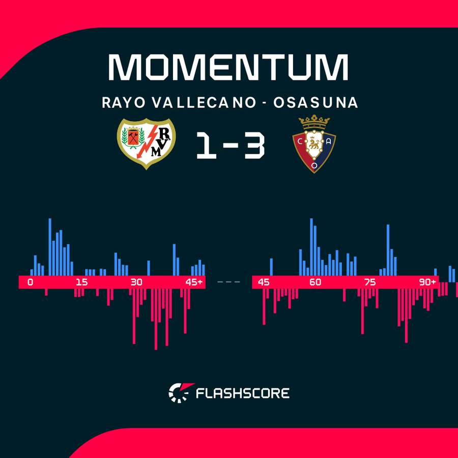 Le maggiori emozioni sono arrivate nel finale