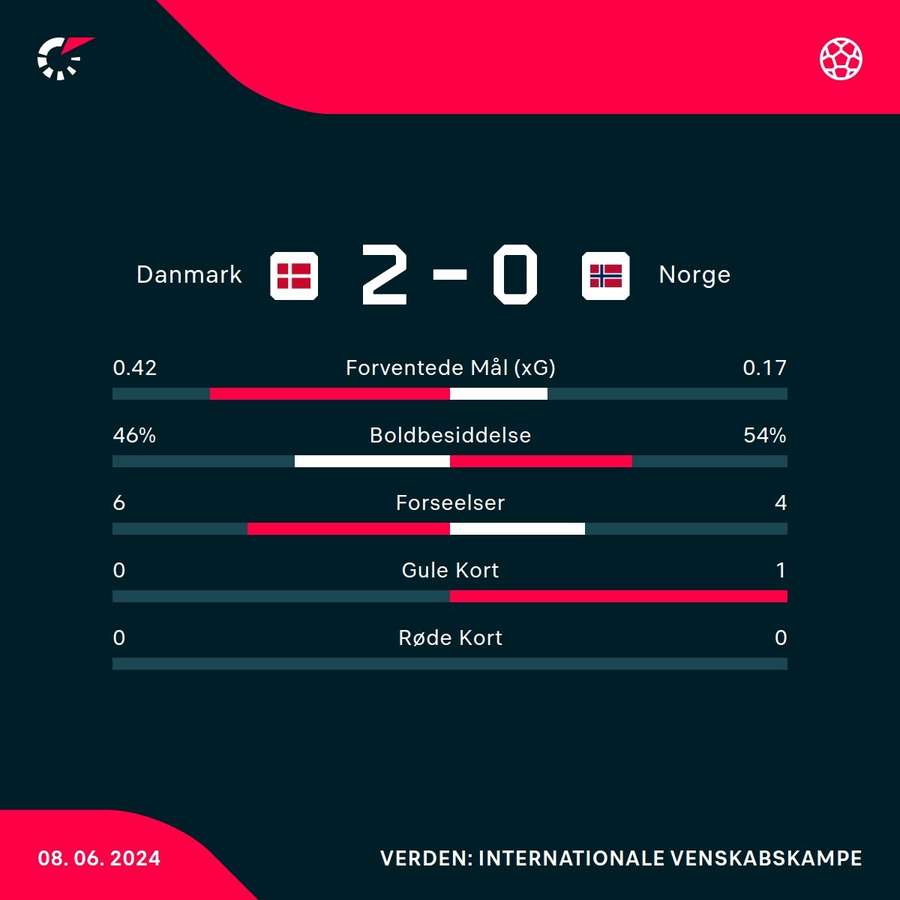 Danmark -Norge - Statistik