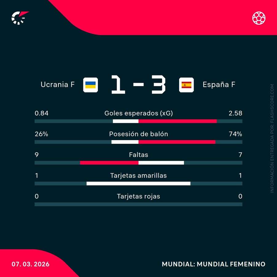 Estadísticas del Ucrania-España