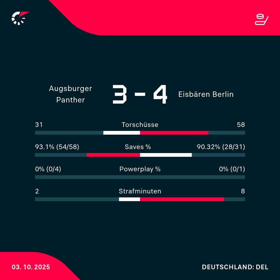 Stats Panther vs. Eisbären