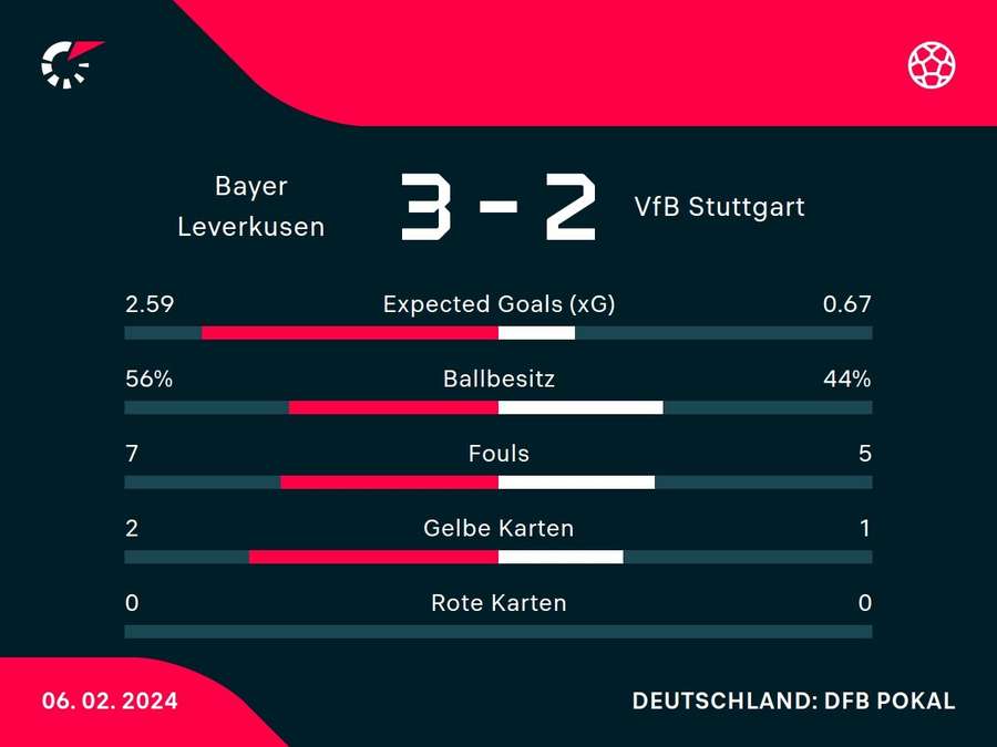 Statistiken zum Spiel: Leverkusen vs. Stuttgart