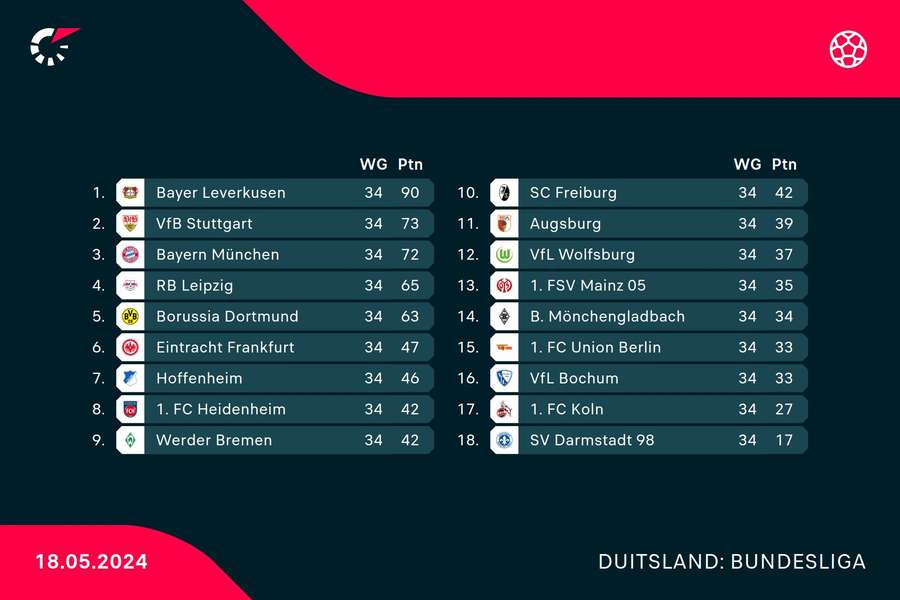 Eindstand in de Bundesliga