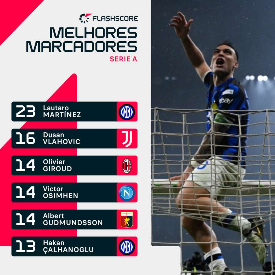 A tabela de melhores marcadores da Serie A