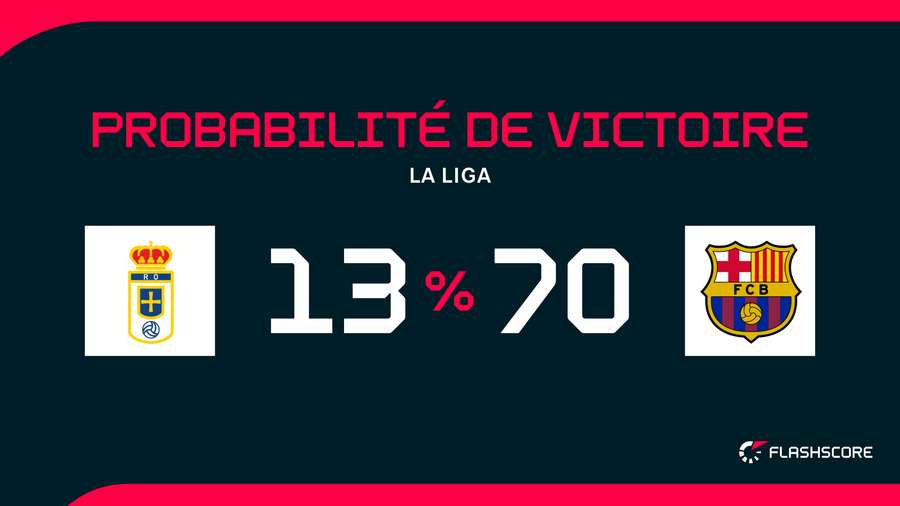 Barcelone en grand favori.