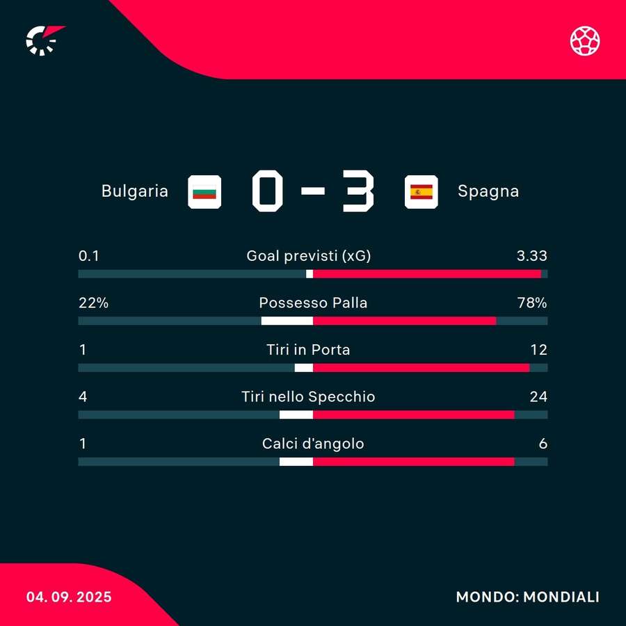 Le statistiche del match