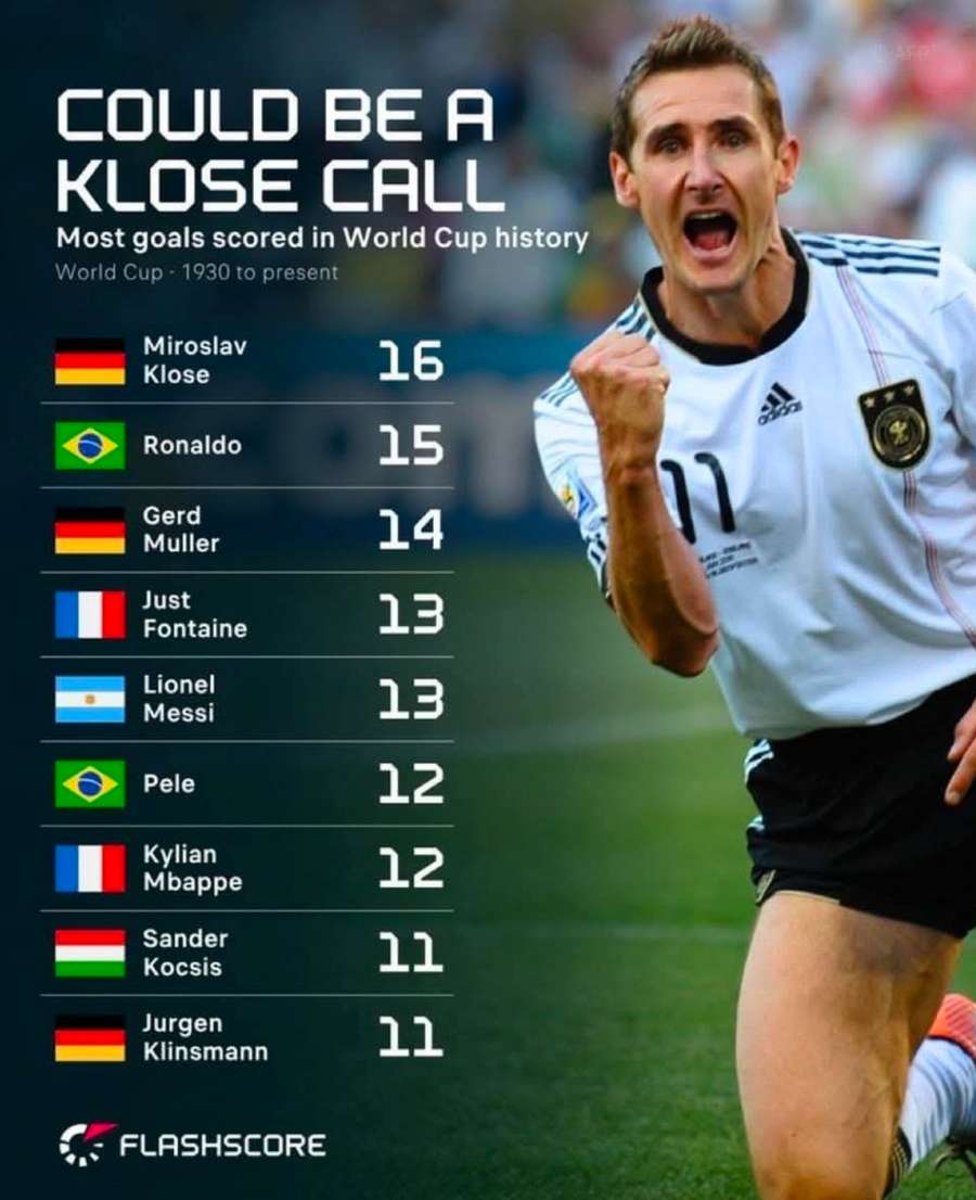 Klose é o maior artilheiro das Copas